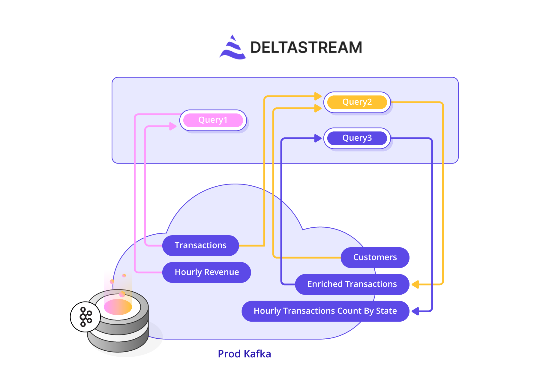 Data Serialization Formats - DeltaStream