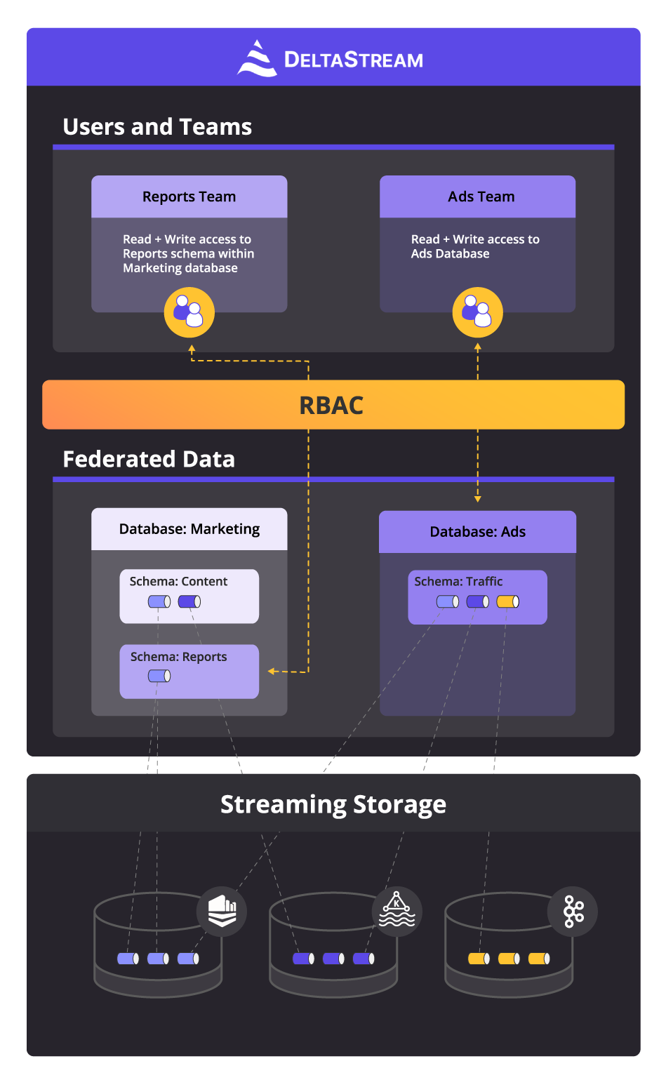 DeltaStream federated data governance