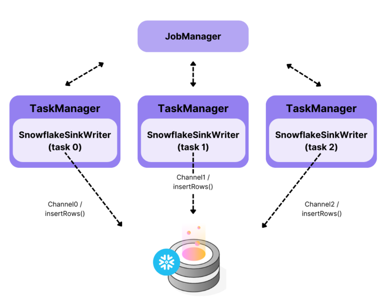 Open Sourcing our Apache Flink + Snowflake Connector DeltaStream