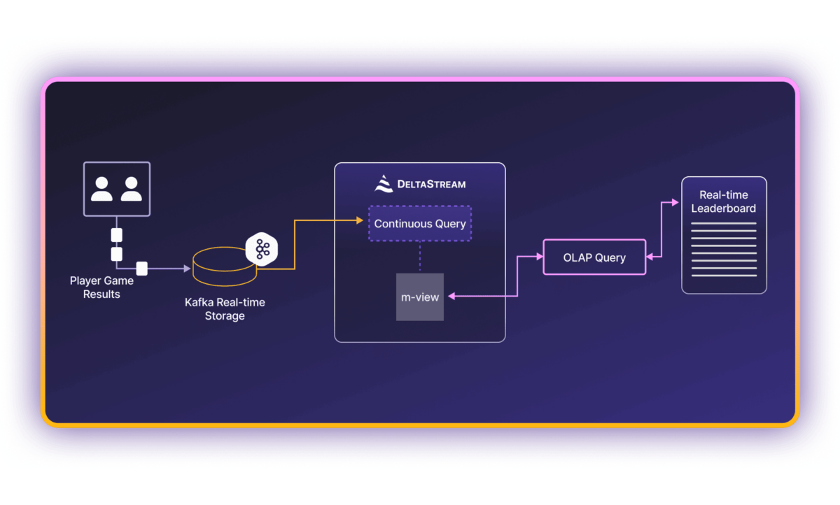 Maximizing Performance: Processing Real-time Online Gaming Data ...