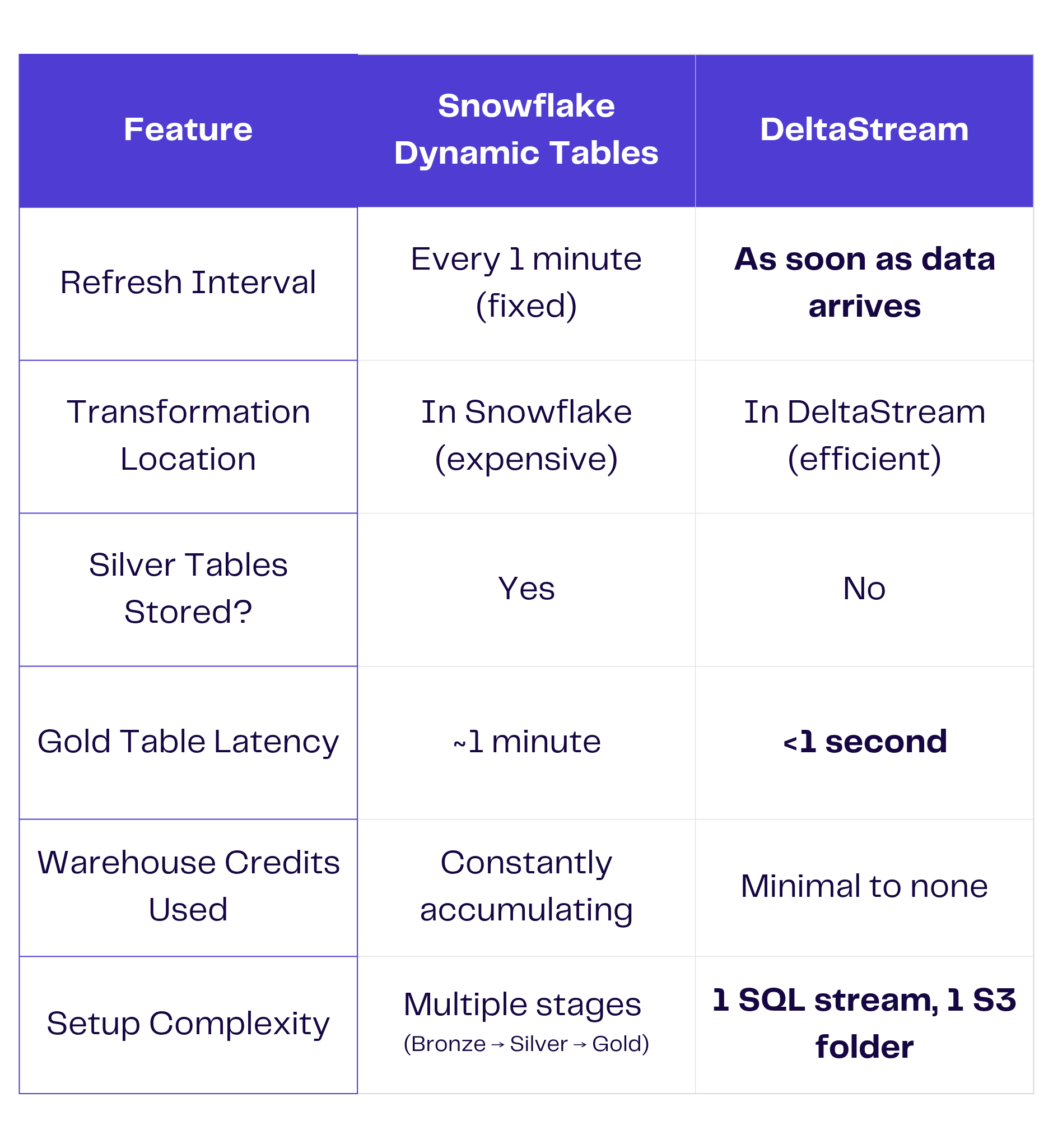 DeltaStream vs Snowflake