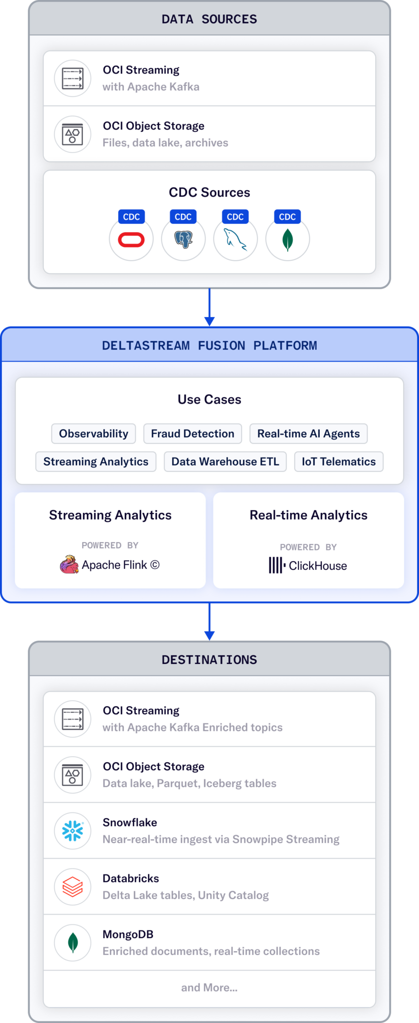 OCI | DeltaStream