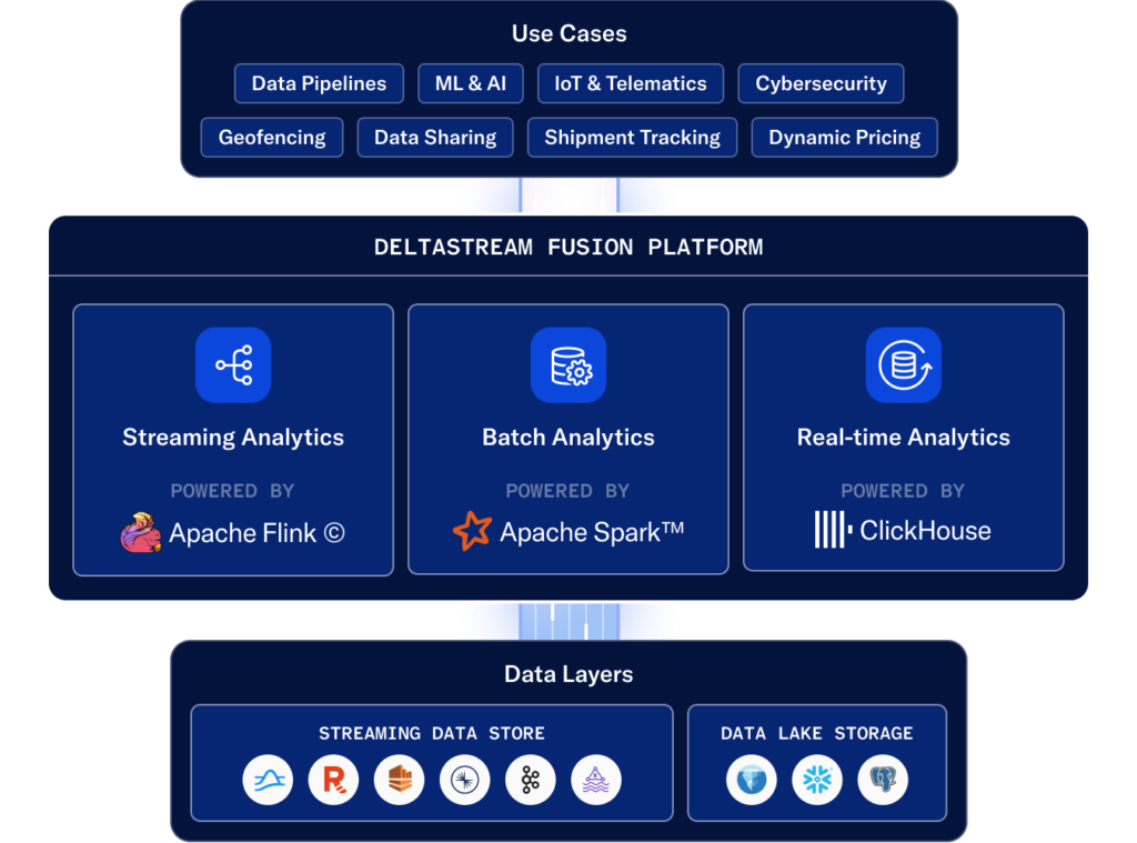 Analytics Platform | DeltaStream Fusion