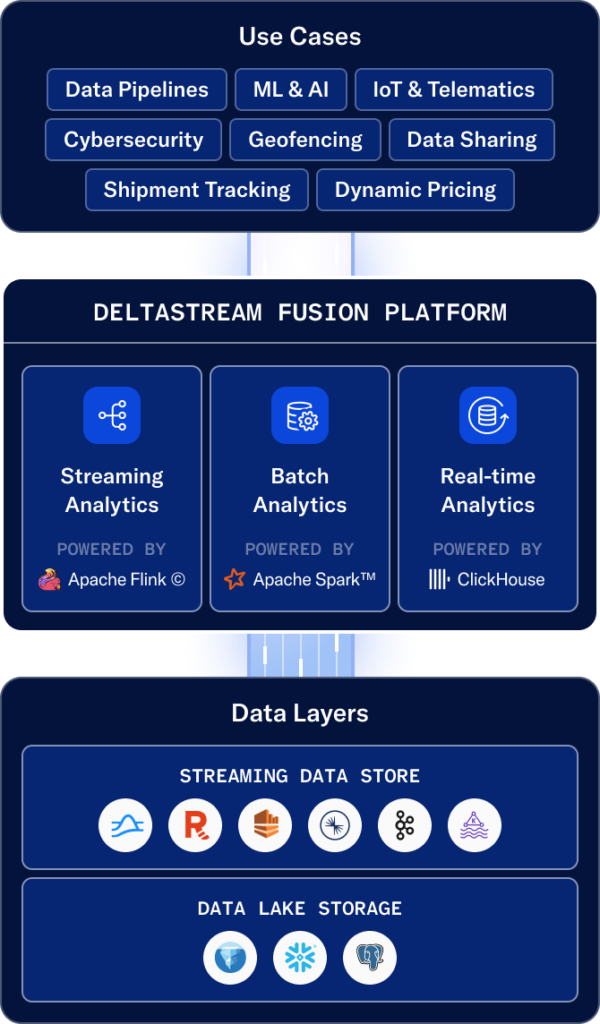 Analytics Platform | DeltaStream Fusion
